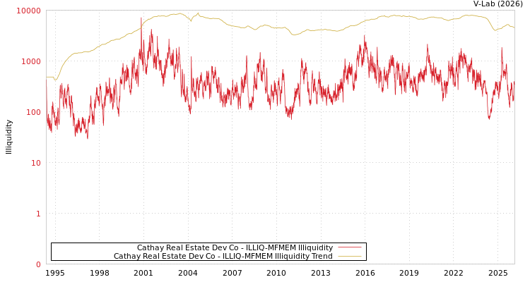 graph of Cathay Real Estate Dev Co ILLIQ-MFMEM