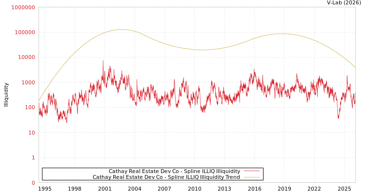 graph of Cathay Real Estate Dev Co ILLIQ-SMEM