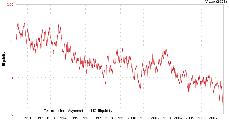 graph of Tektronix Inc ILLIQ-AMEM
