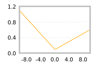 Impact of return on liquidity tomorrow