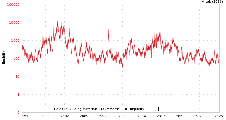 graph of Goldsun Building Materials ILLIQ-AMEM