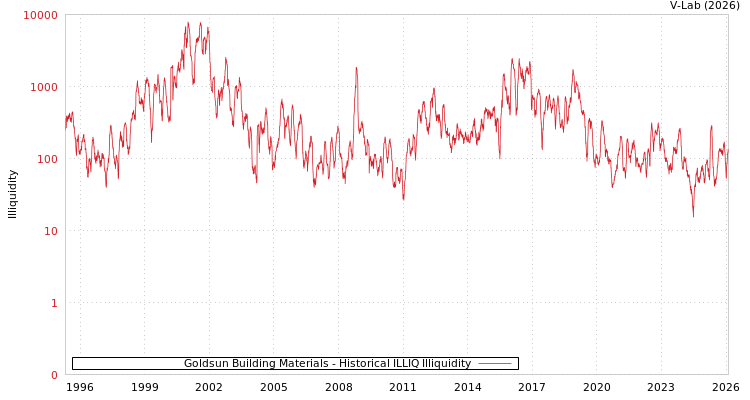 graph of Goldsun Building Materials ILLIQ-HIST