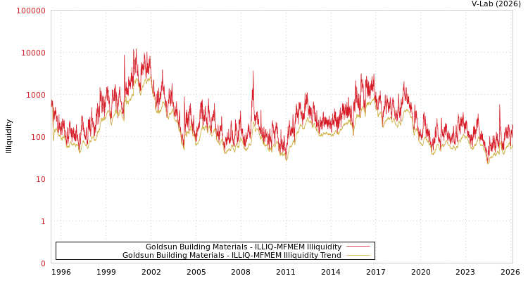 graph of Goldsun Building Materials ILLIQ-MFMEM