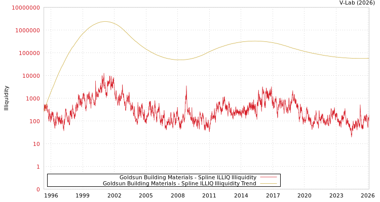 graph of Goldsun Building Materials ILLIQ-SMEM