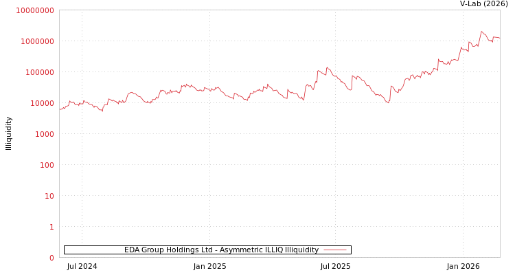graph of EDA Group Holdings Ltd ILLIQ-AMEM