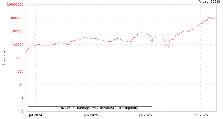 graph of EDA Group Holdings Ltd ILLIQ-HIST