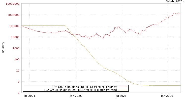 graph of EDA Group Holdings Ltd ILLIQ-MFMEM