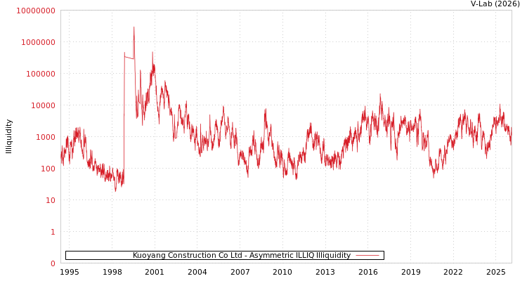 graph of Kuoyang Construction Co Ltd ILLIQ-AMEM