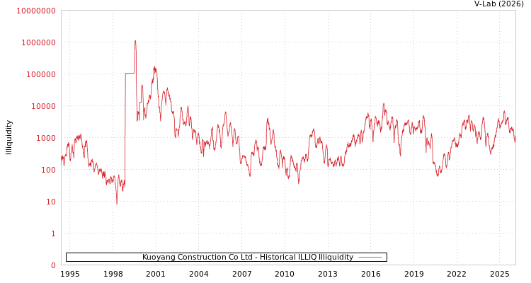 graph of Kuoyang Construction Co Ltd ILLIQ-HIST