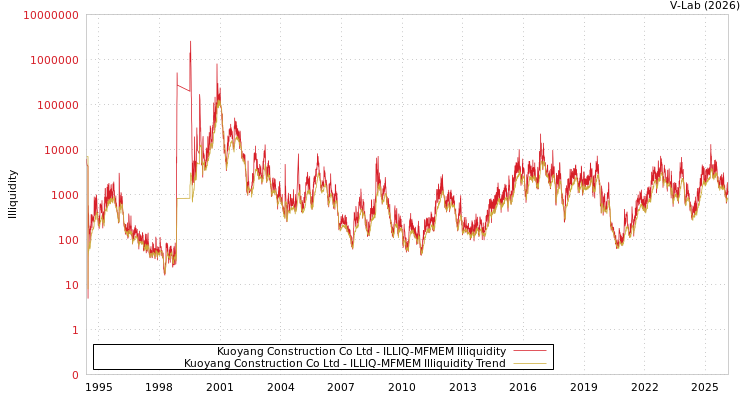 graph of Kuoyang Construction Co Ltd ILLIQ-MFMEM