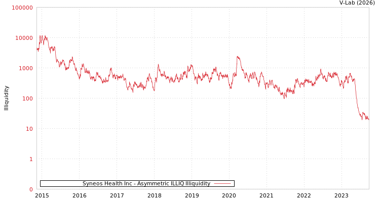 graph of Syneos Health Inc ILLIQ-AMEM