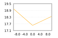 Impact of return on liquidity tomorrow
