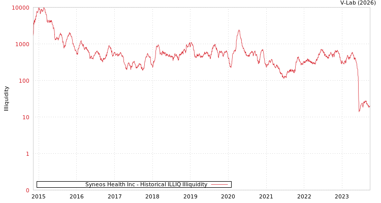 graph of Syneos Health Inc ILLIQ-HIST