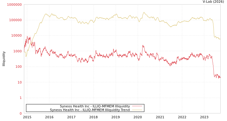 graph of Syneos Health Inc ILLIQ-MFMEM