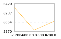 Impact of return on liquidity tomorrow
