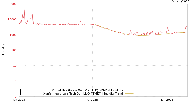 graph of Xunfei Healthcare Tech Co ILLIQ-MFMEM