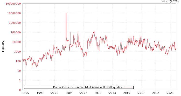 graph of Pacific Construction Co Ltd ILLIQ-HIST
