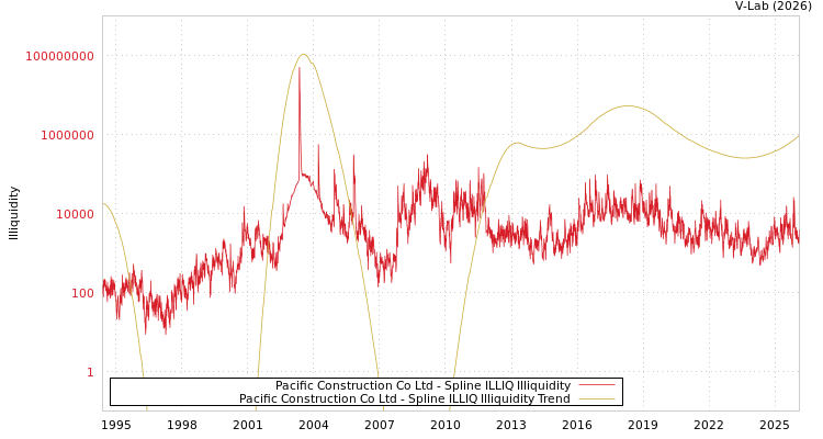 graph of Pacific Construction Co Ltd ILLIQ-SMEM