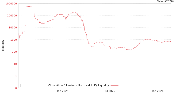 graph of Cirrus Aircraft Limited ILLIQ-HIST