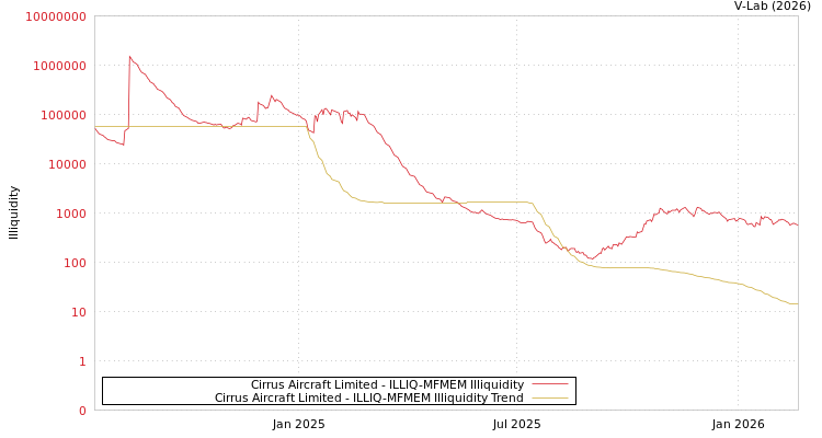 graph of Cirrus Aircraft Limited ILLIQ-MFMEM