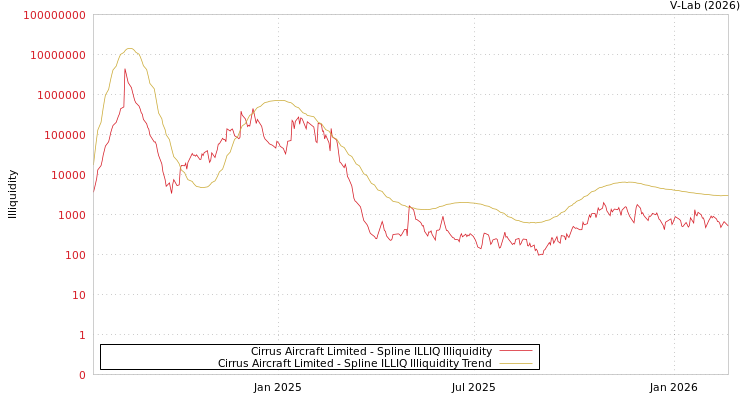 graph of Cirrus Aircraft Limited ILLIQ-SMEM