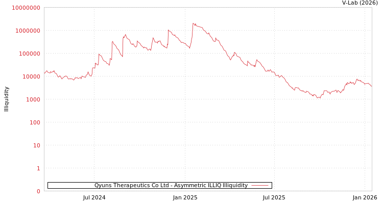 graph of Qyuns Therapeutics Co Ltd ILLIQ-AMEM