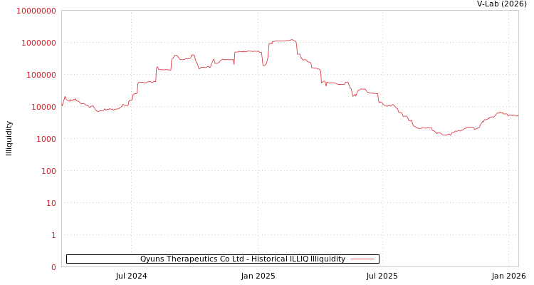graph of Qyuns Therapeutics Co Ltd ILLIQ-HIST