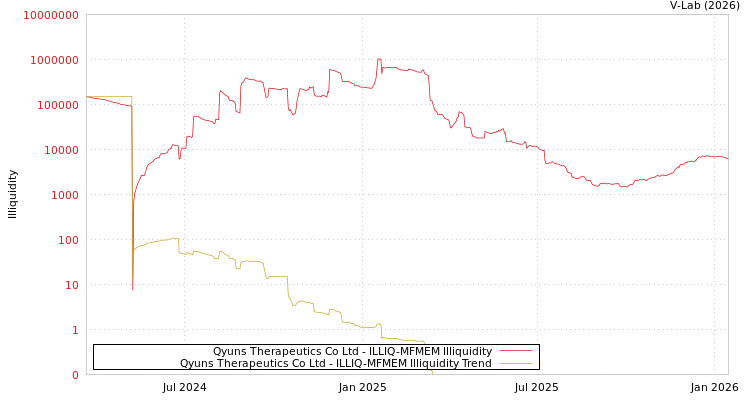 graph of Qyuns Therapeutics Co Ltd ILLIQ-MFMEM
