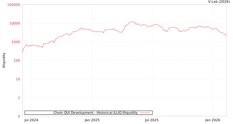 graph of Chain QUI Development ILLIQ-HIST