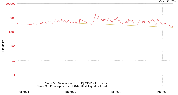 graph of Chain QUI Development ILLIQ-MFMEM
