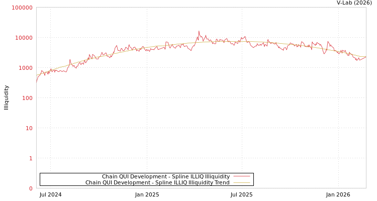 graph of Chain QUI Development ILLIQ-SMEM