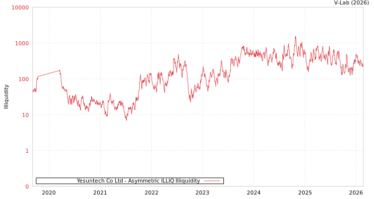 graph of Yesuntech Co Ltd ILLIQ-AMEM