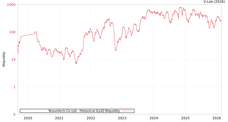 graph of Yesuntech Co Ltd ILLIQ-HIST