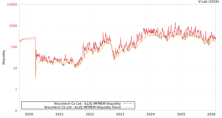 graph of Yesuntech Co Ltd ILLIQ-MFMEM