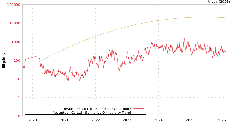 graph of Yesuntech Co Ltd ILLIQ-SMEM