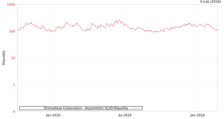 graph of Shimadaya Corporation ILLIQ-AMEM