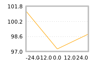 Impact of return on liquidity tomorrow