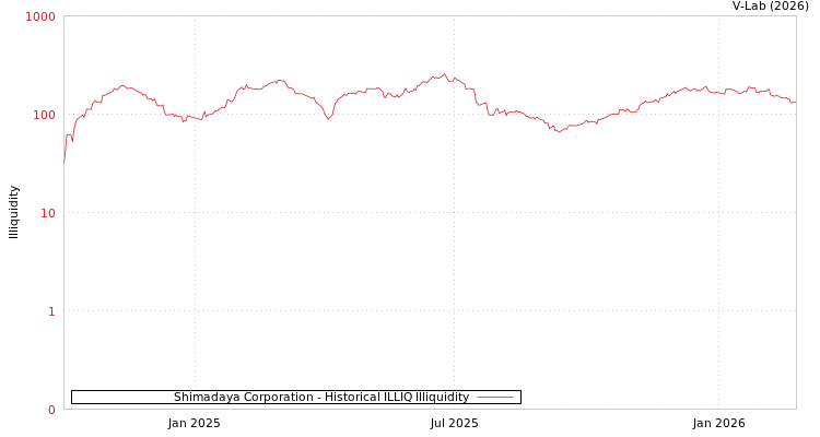 graph of Shimadaya Corporation ILLIQ-HIST