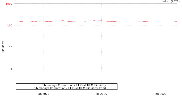 graph of Shimadaya Corporation ILLIQ-MFMEM