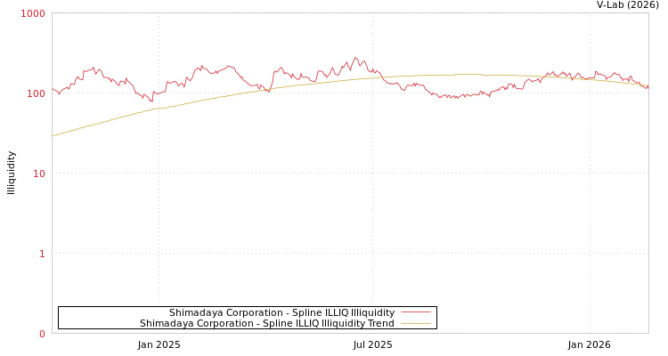 graph of Shimadaya Corporation ILLIQ-SMEM