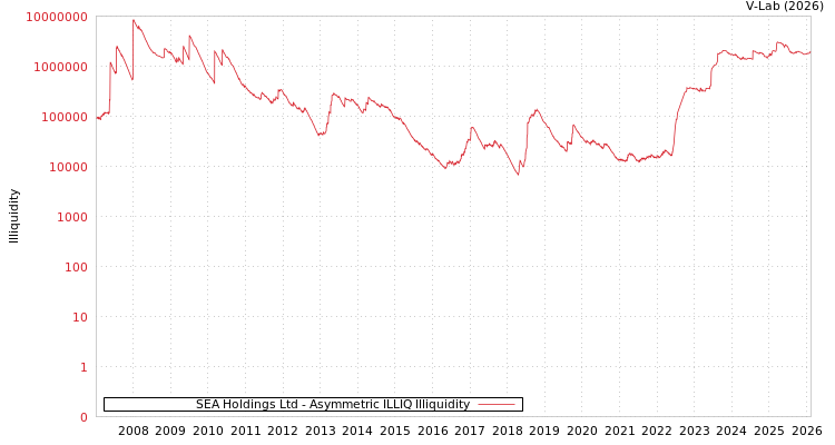 graph of SEA Holdings Ltd ILLIQ-AMEM