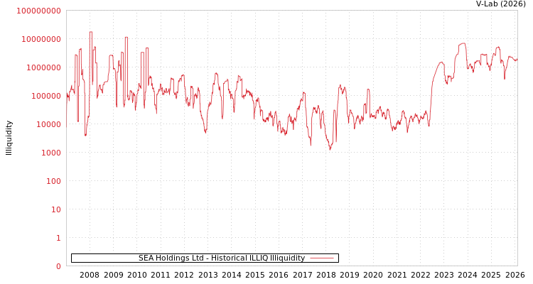 graph of SEA Holdings Ltd ILLIQ-HIST