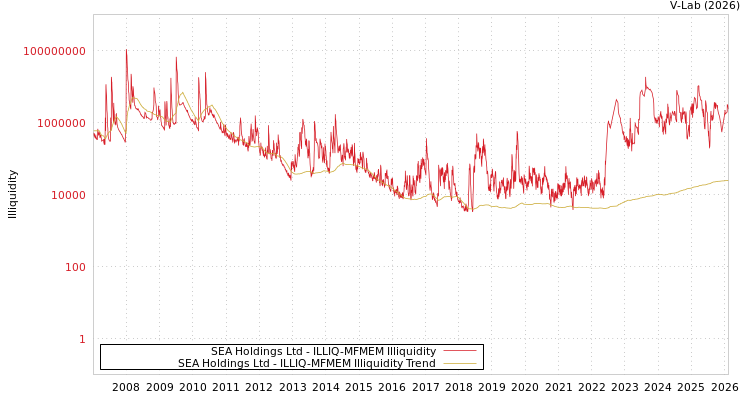 graph of SEA Holdings Ltd ILLIQ-MFMEM