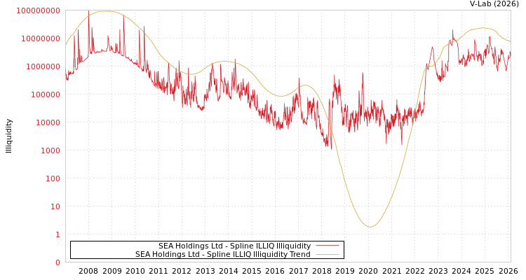 graph of SEA Holdings Ltd ILLIQ-SMEM