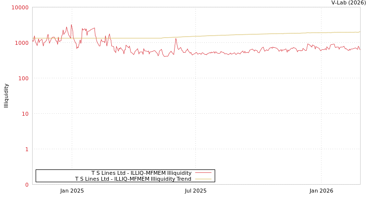 graph of T S Lines Ltd ILLIQ-MFMEM
