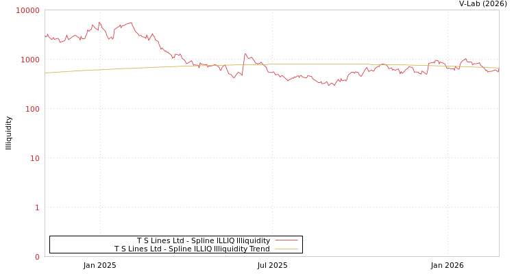 graph of T S Lines Ltd ILLIQ-SMEM