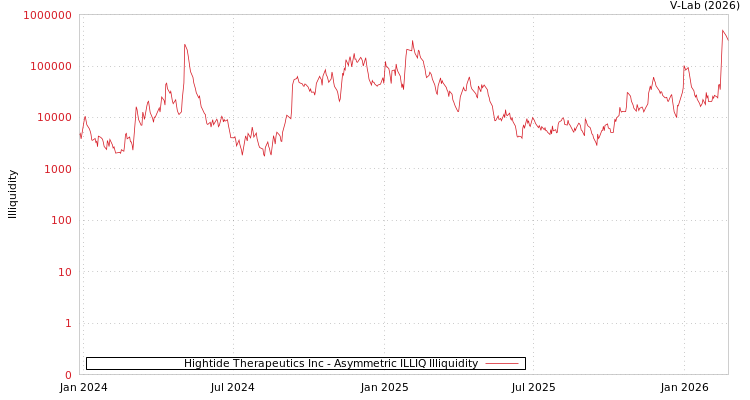 graph of Hightide Therapeutics Inc ILLIQ-AMEM