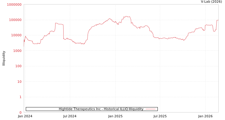 graph of Hightide Therapeutics Inc ILLIQ-HIST