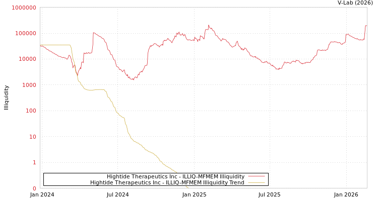 graph of Hightide Therapeutics Inc ILLIQ-MFMEM