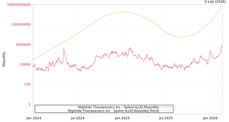 graph of Hightide Therapeutics Inc ILLIQ-SMEM